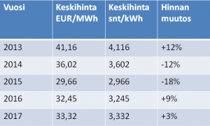 Sähkön keskihinta vuosittain sekä hinnanmuutos edellisvuodesta